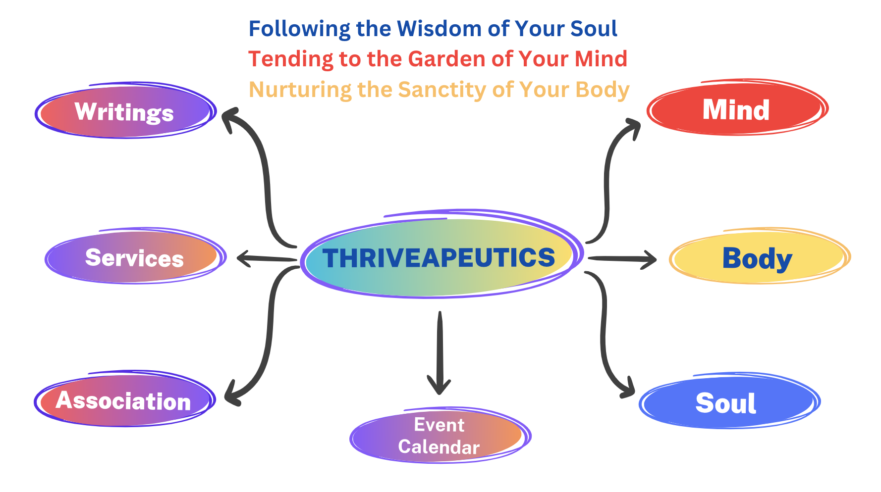 Thriveapeutics Mind Map