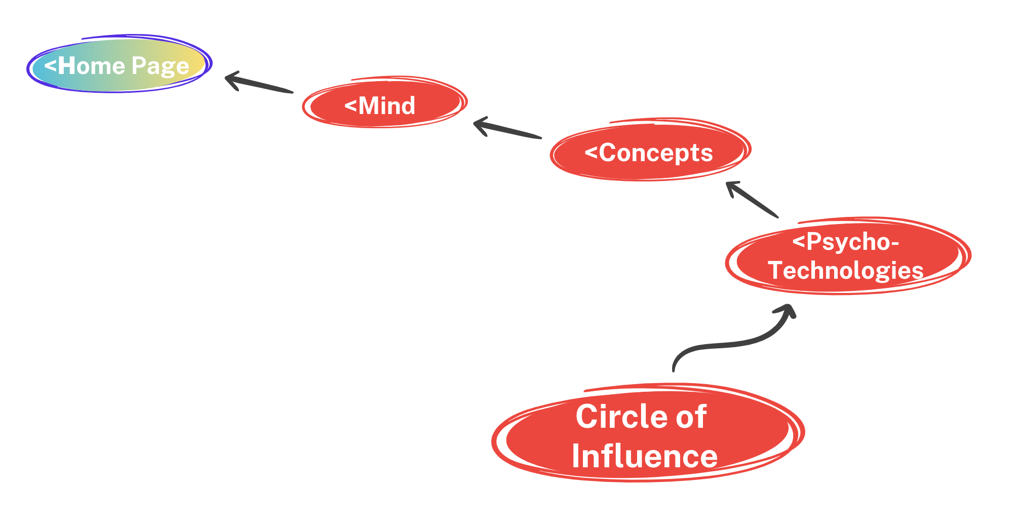 Circle of Influence