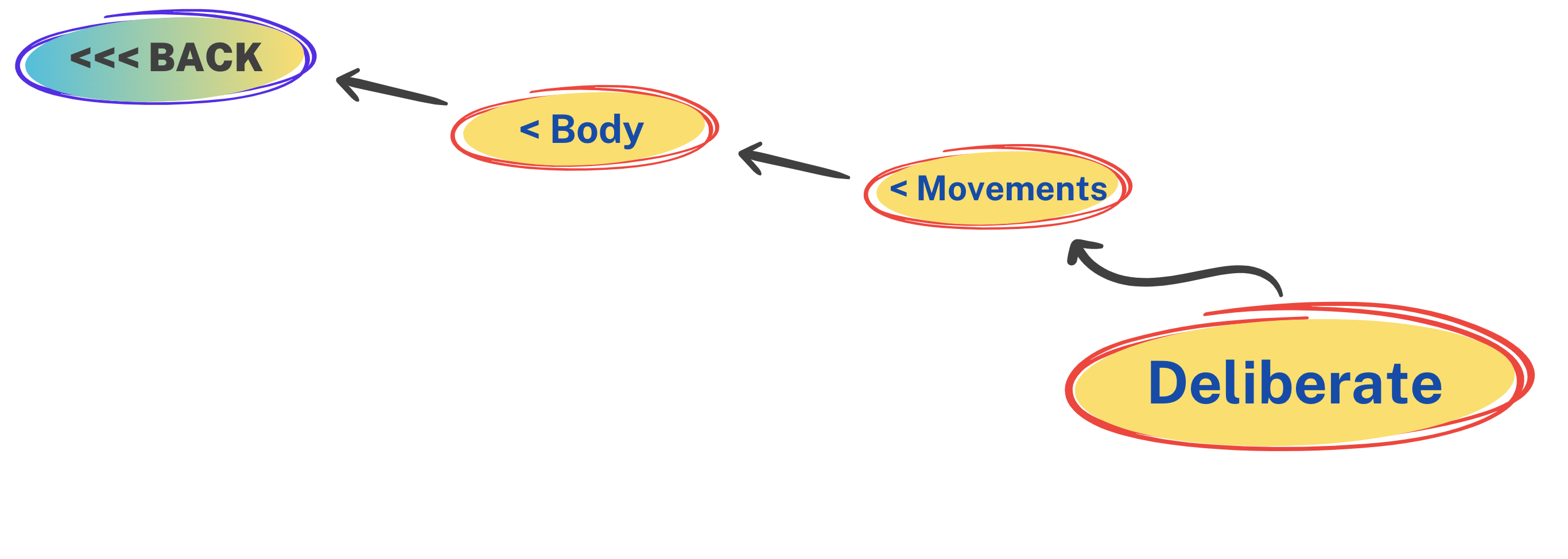 Deliberate Movements