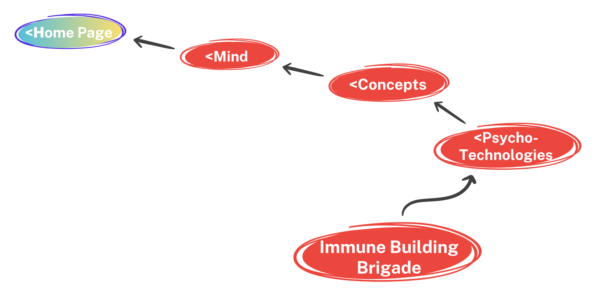 Immune Building Brigade