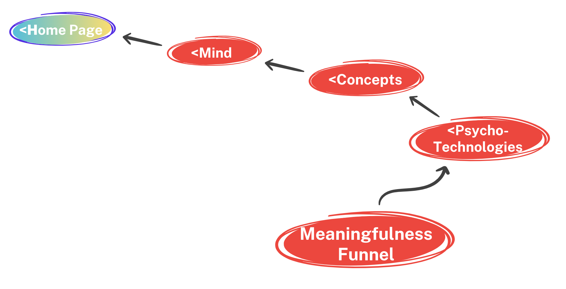 Meaningfulness Funnel