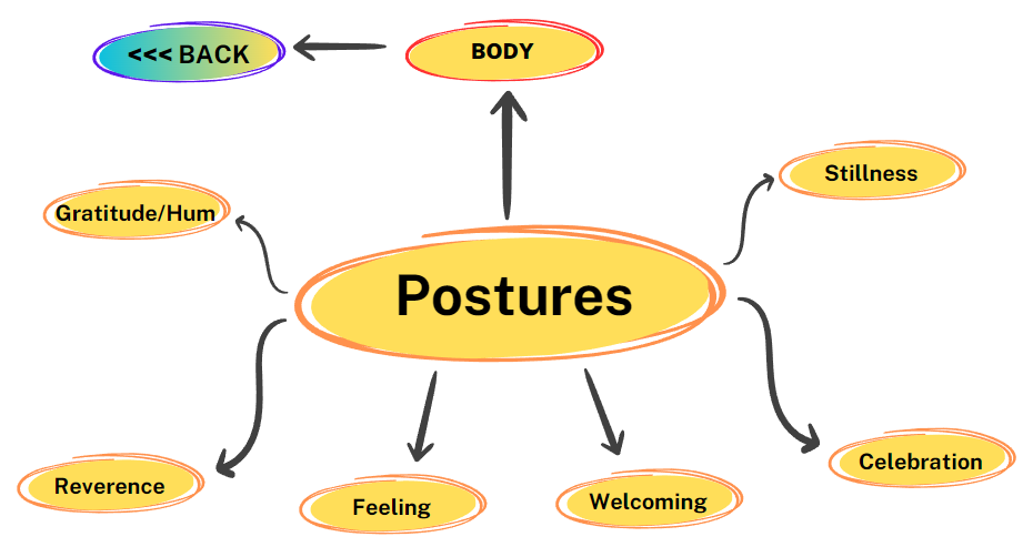 Postures