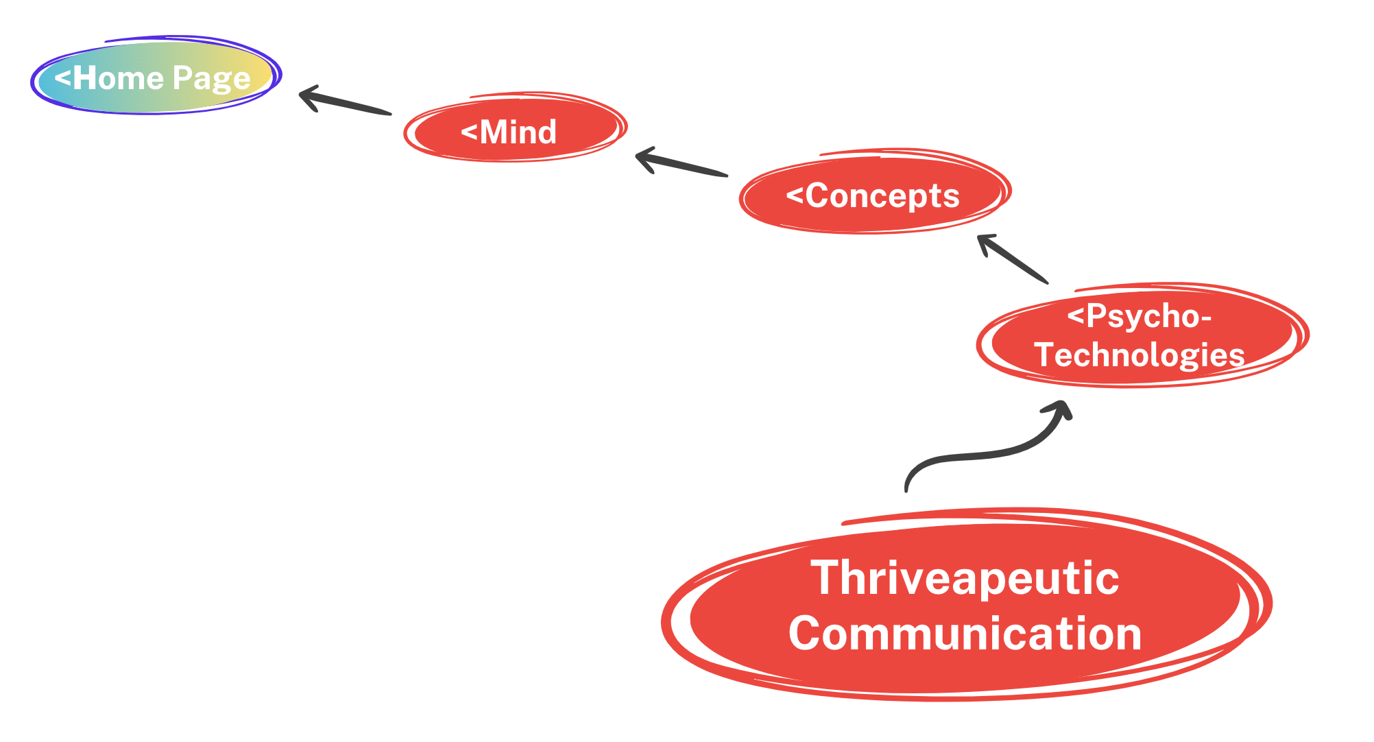 Thriveapeutic Communication Standards