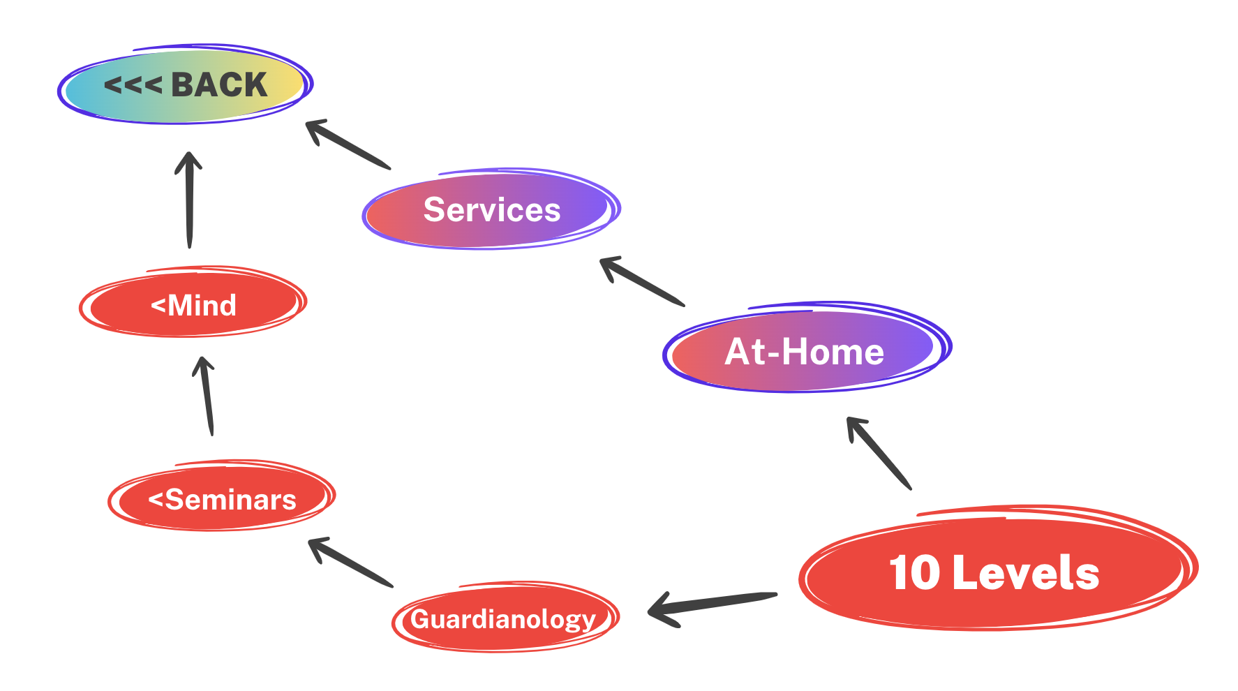 10 Levels of Guardian Mastery