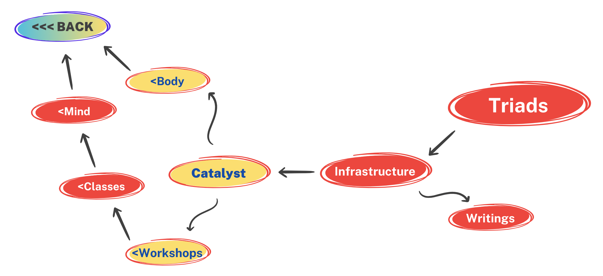 Catalyst Triads