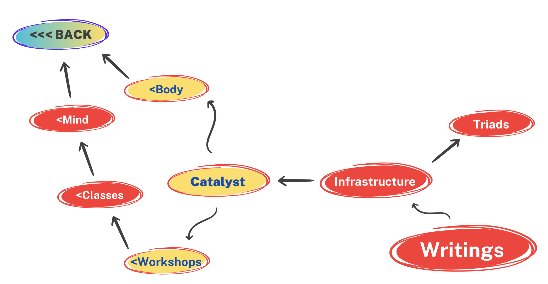 Catalyst Writings